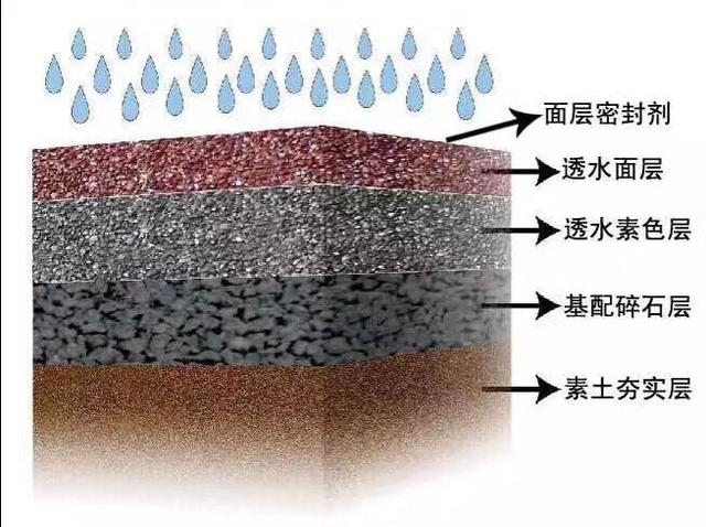 彩色透水路面施工結(jié)構(gòu)圖